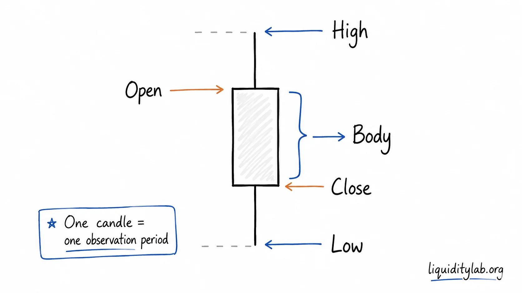 Hand-drawn anatomy diagram labeling the open, close, high, low, and body of one neutral candlestick.