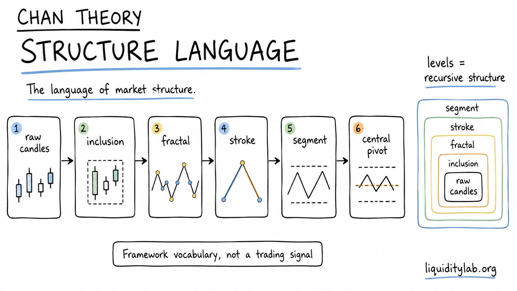 Hand-drawn whiteboard diagram showing the Chan Theory structure ladder from raw candles to inclusion, fractals, strokes, segments, and central pivot.