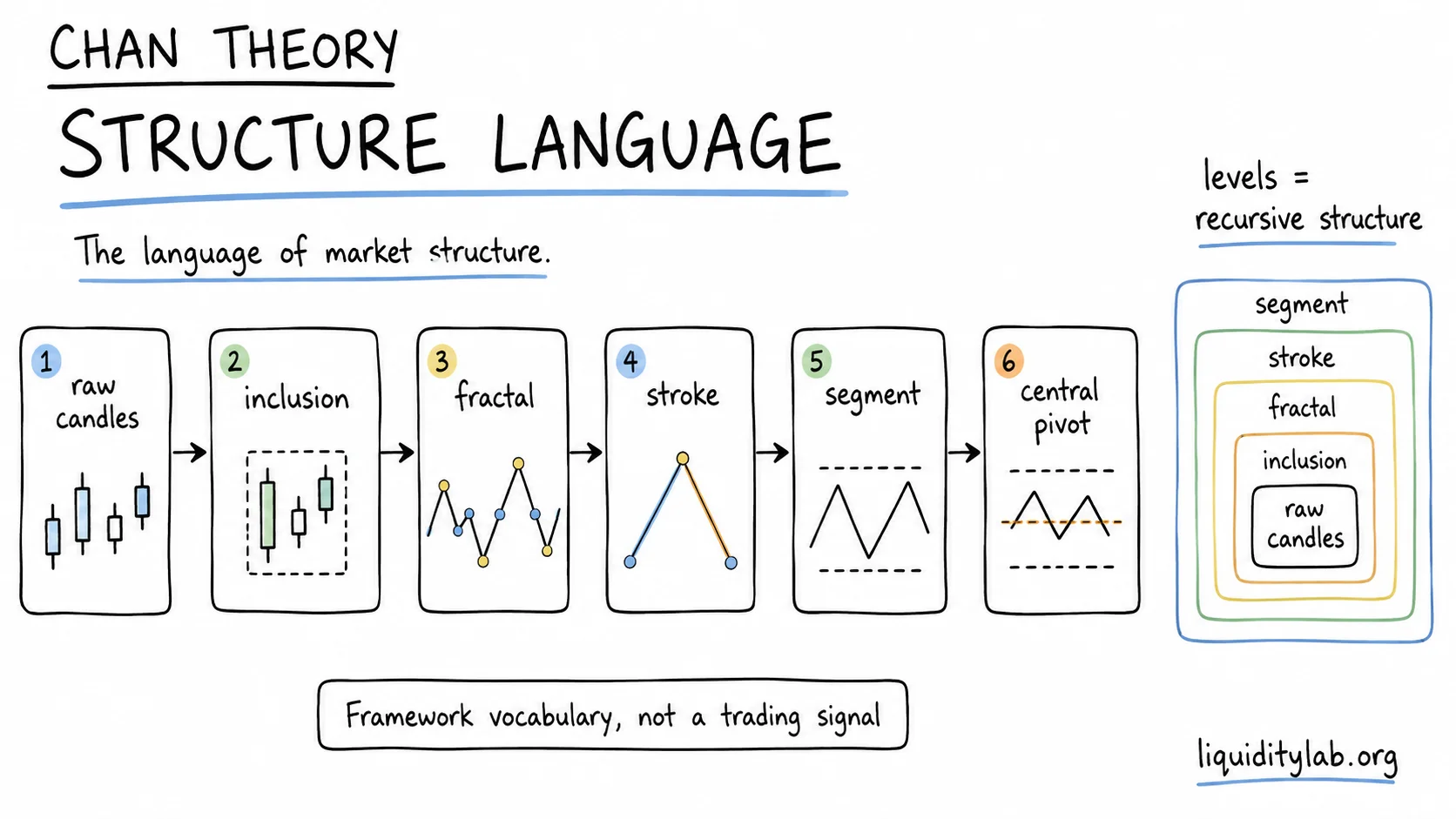 Hand-drawn whiteboard diagram showing the Chan Theory structure ladder from raw candles to inclusion, fractals, strokes, segments, and central pivot.