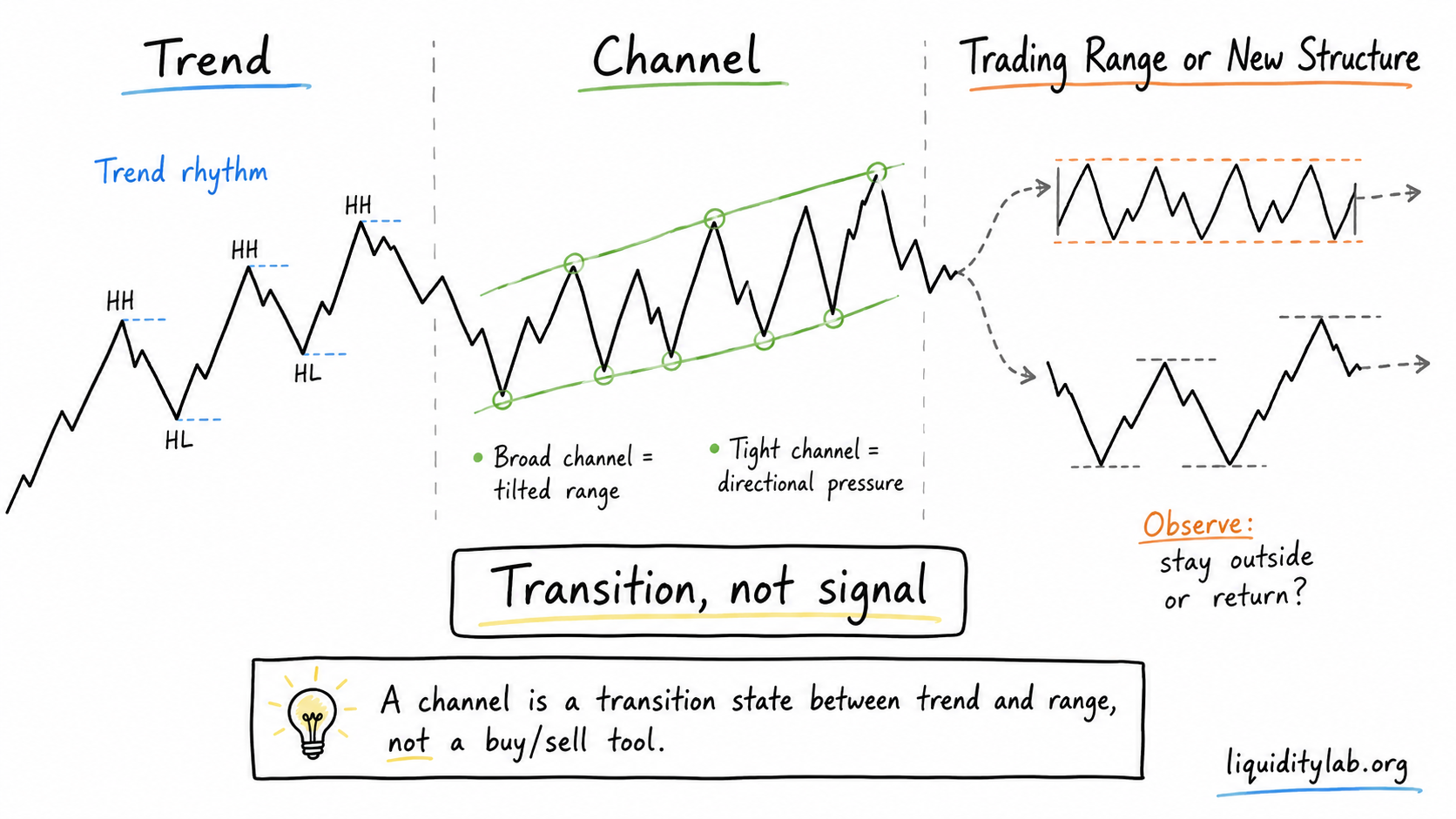 Hand-drawn whiteboard diagram showing price moving from trend into a channel and then toward either a trading range or a new structure, with neutral observation labels.