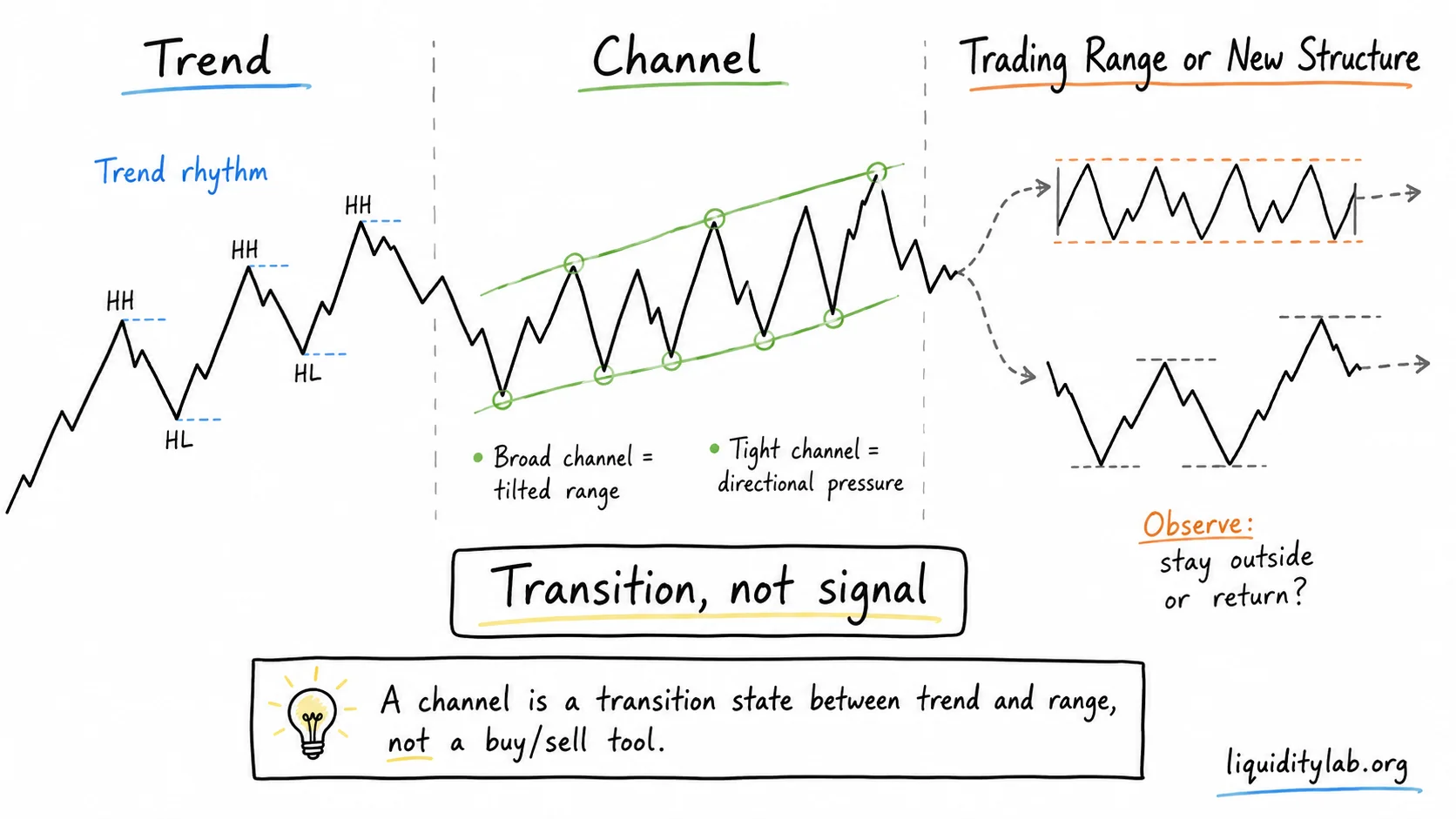 Hand-drawn whiteboard diagram showing price moving from trend into a channel and then toward either a trading range or a new structure, with neutral observation labels.
