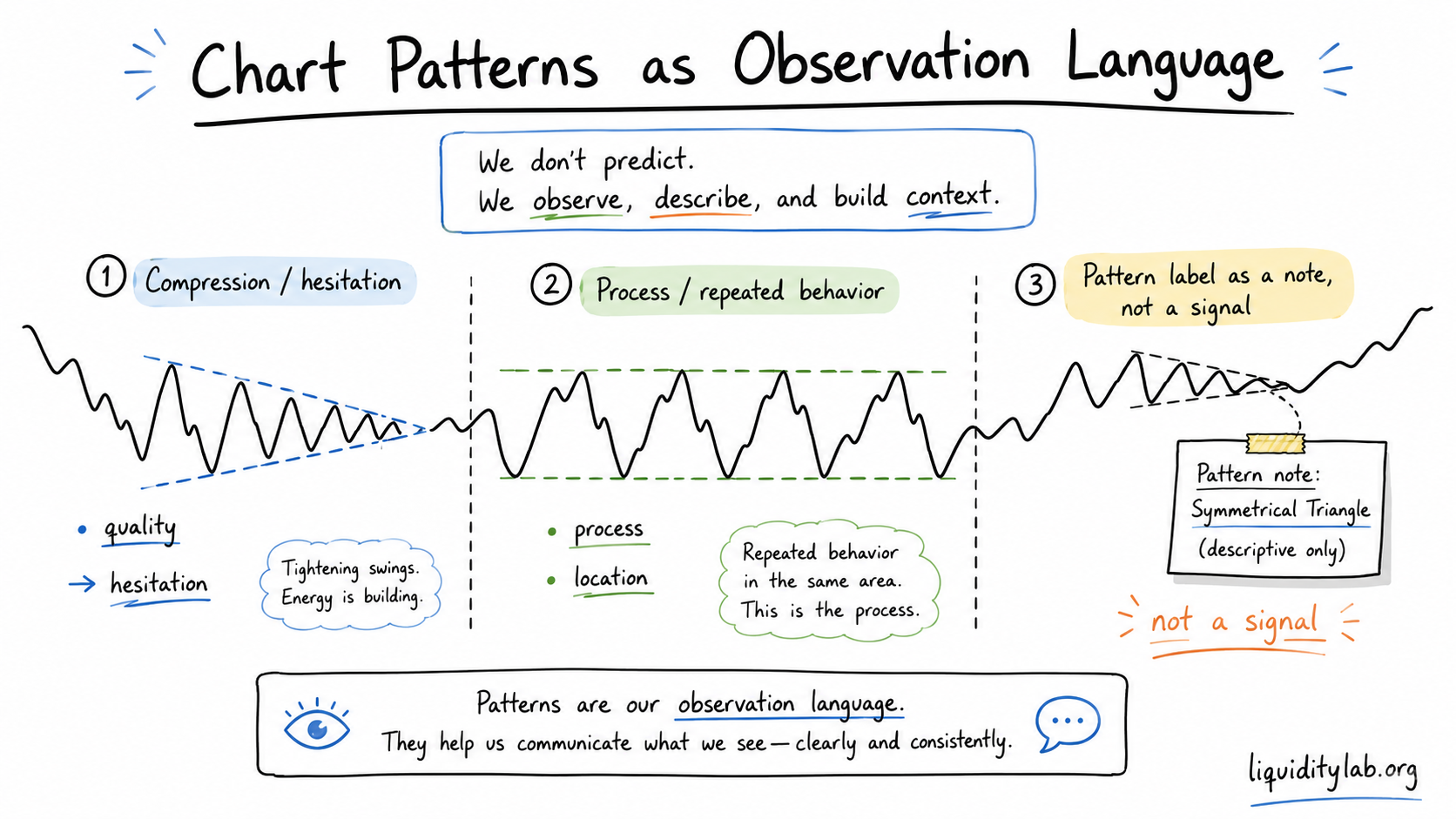 Hand-drawn whiteboard diagram showing chart patterns as process, location, and quality notes rather than trading signals.