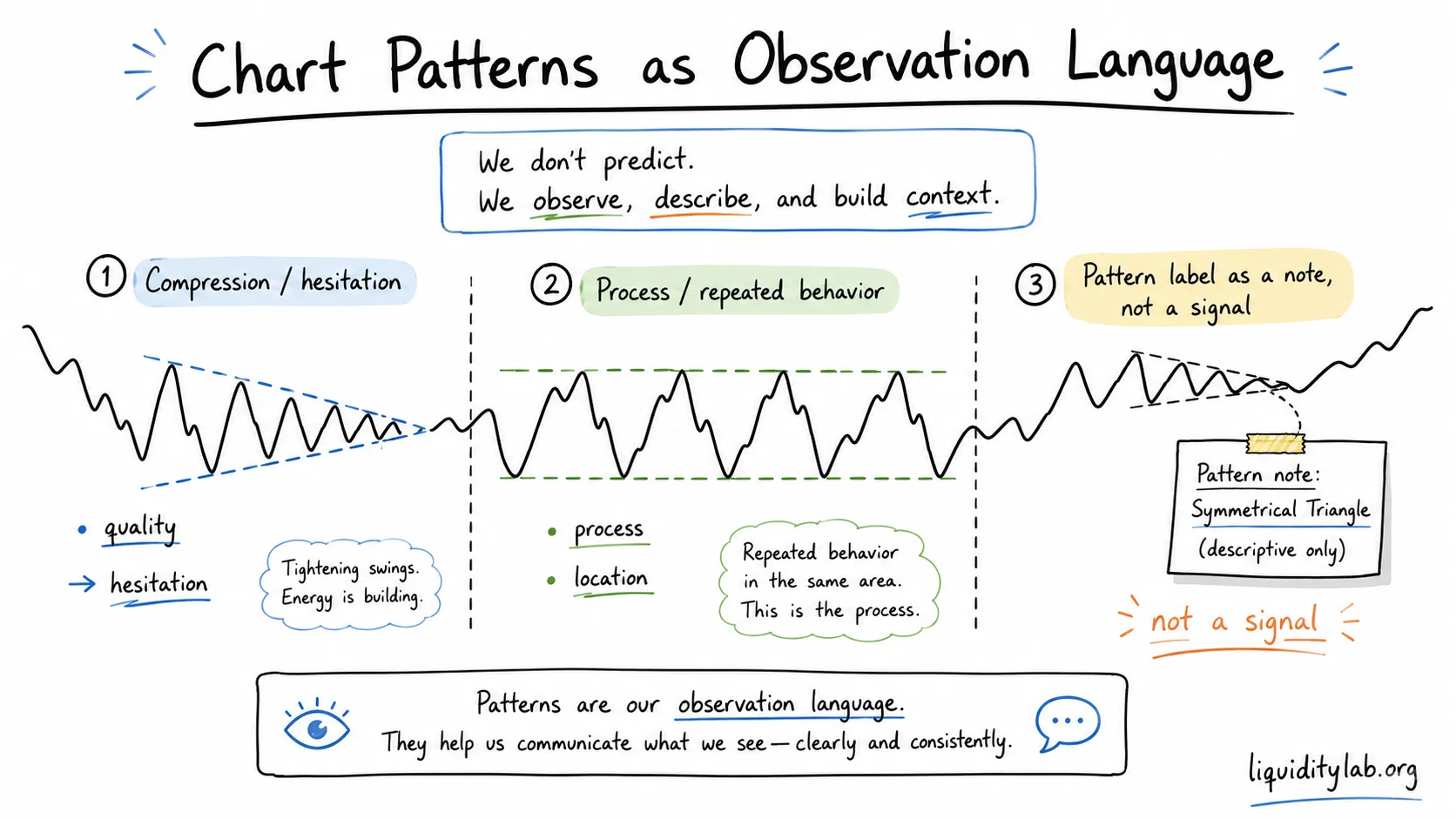 Hand-drawn whiteboard diagram showing chart patterns as process, location, and quality notes rather than trading signals.