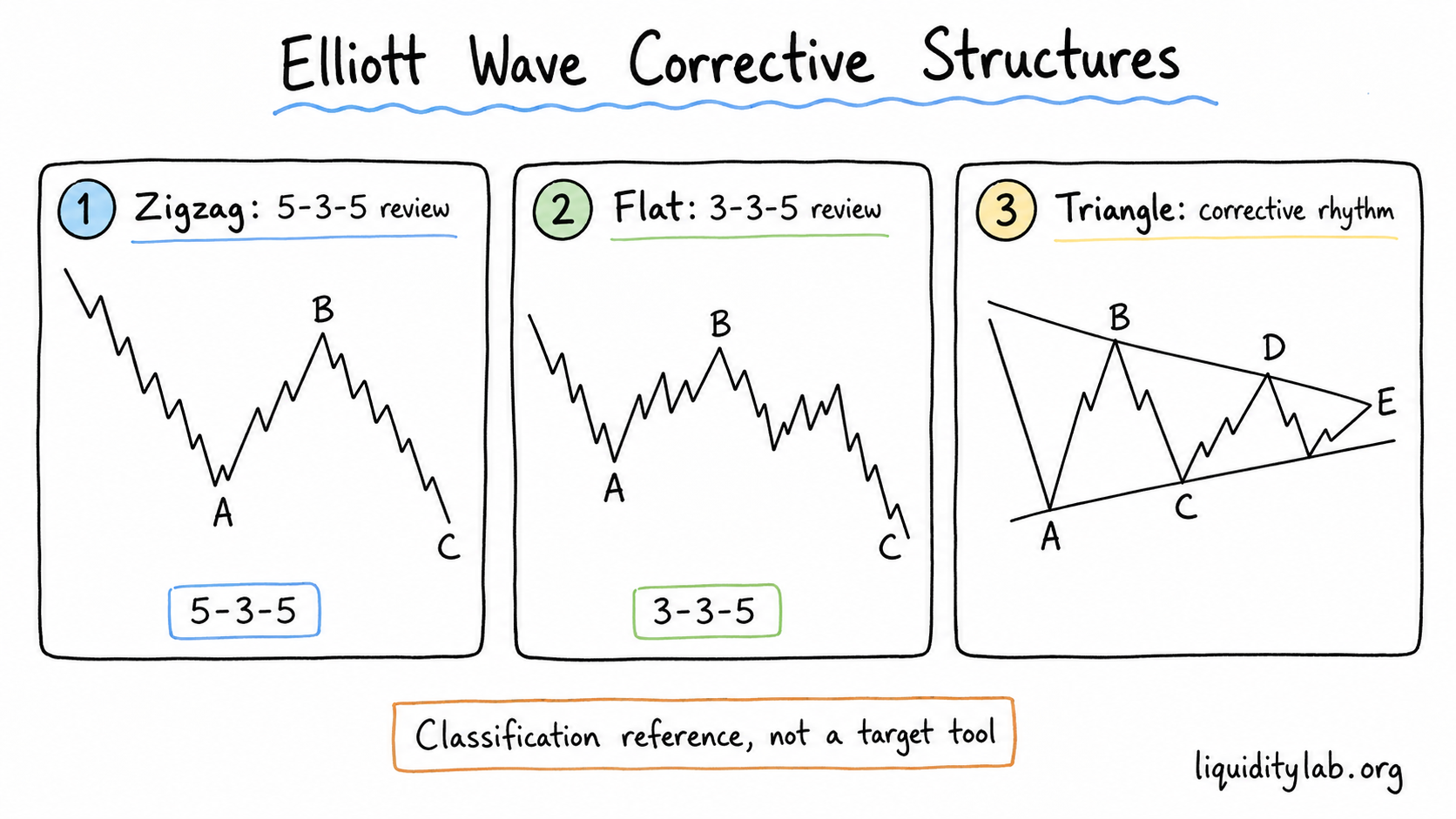 Hand-drawn whiteboard diagram comparing Elliott Wave zigzag, flat, and triangle corrections as classification references rather than target tools.
