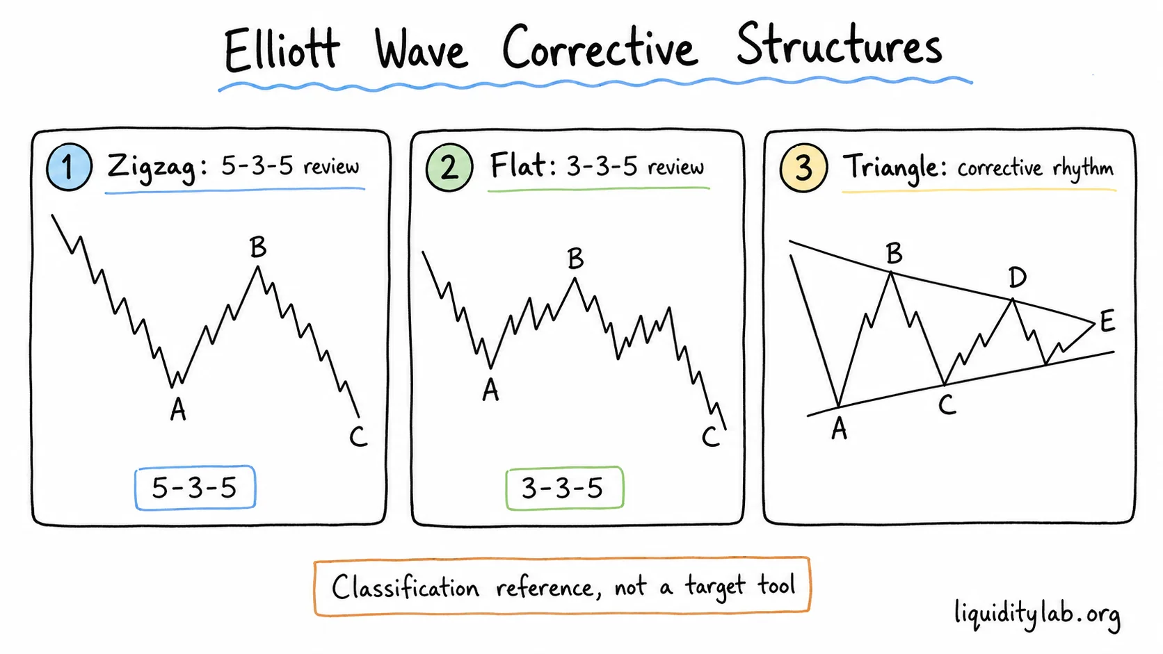 Hand-drawn whiteboard diagram comparing Elliott Wave zigzag, flat, and triangle corrections as classification references rather than target tools.