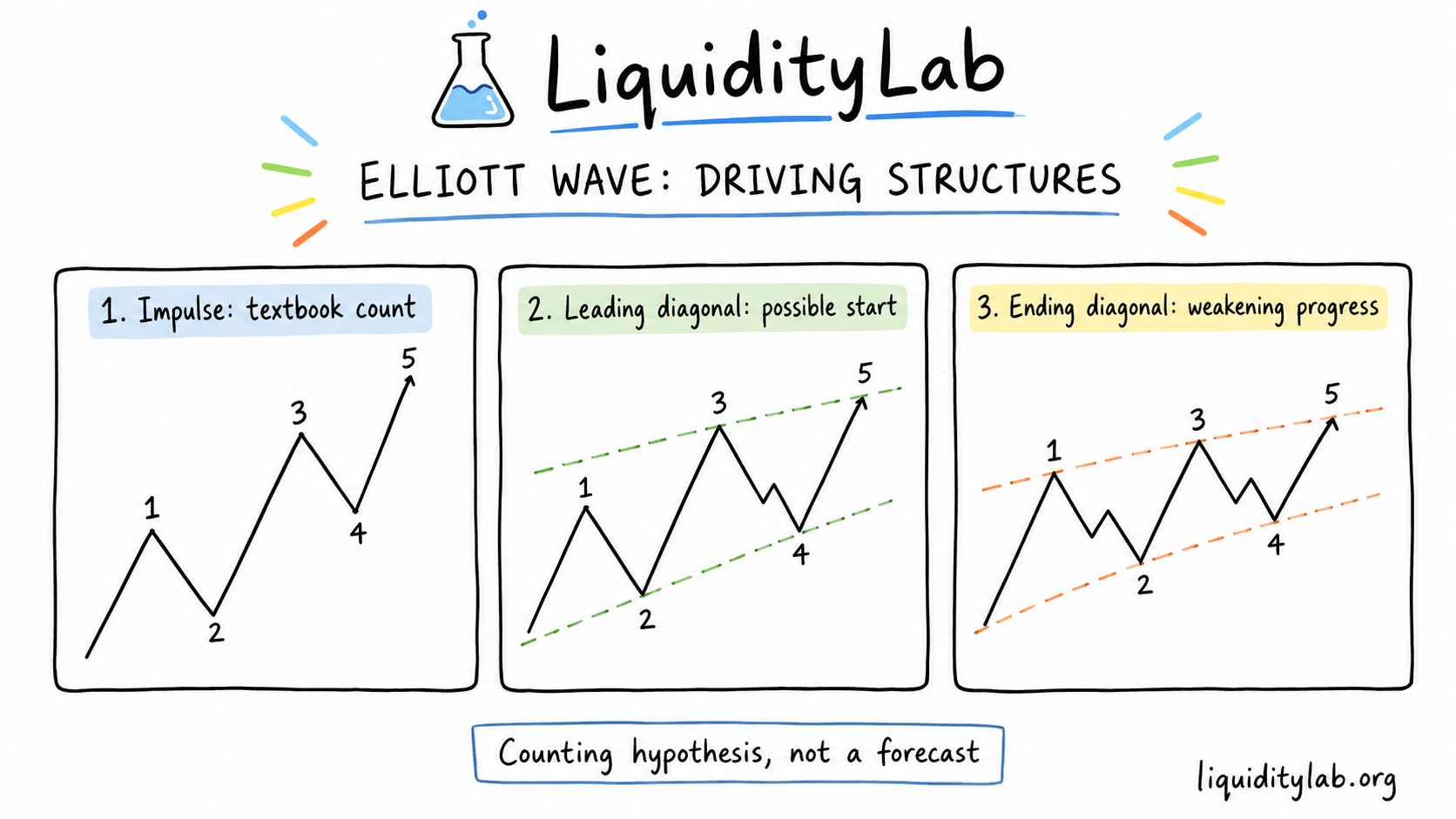 Hand-drawn whiteboard diagram comparing Elliott Wave impulse, leading diagonal, and ending diagonal as textbook counting hypotheses rather than forecasts.