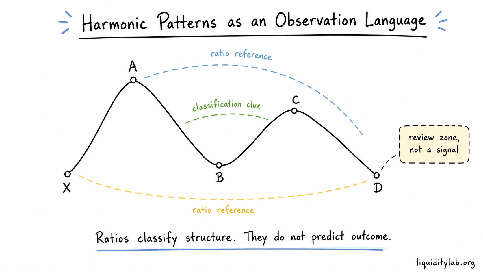 Hand-drawn whiteboard diagram showing an abstract X-A-B-C-D harmonic pattern with ratio references framed as classification clues rather than trade signals.
