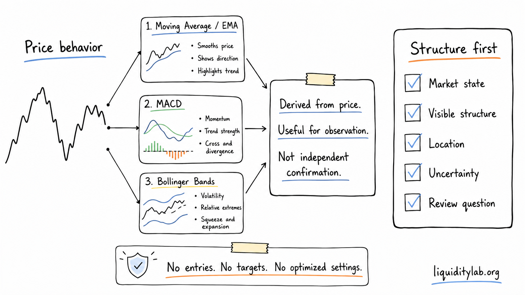 Hand-drawn whiteboard diagram showing EMA, MACD, and Bollinger Bands as observation tools derived from price behavior, with a structure-first checklist and safety notes that indicators are not entry signals or targets.