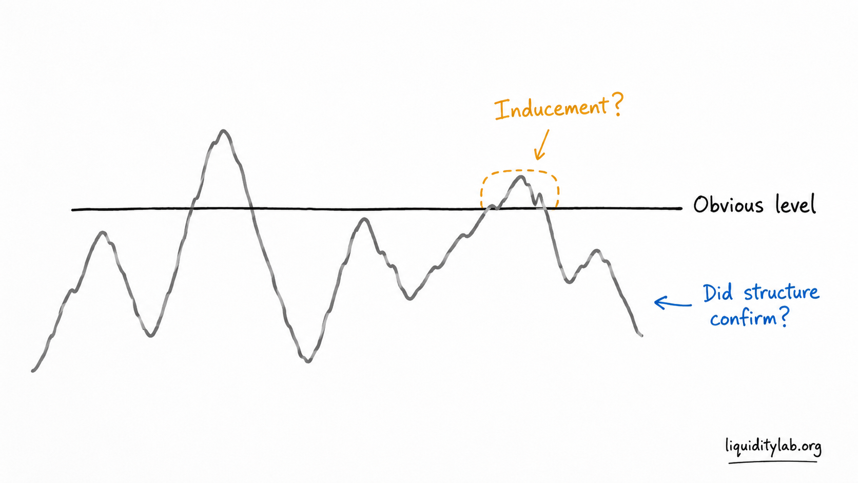 Hand-drawn diagram showing price moving through an obvious level, failing to continue, and returning inside the prior structure.