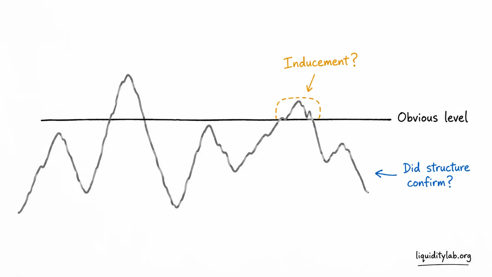 Hand-drawn diagram showing price moving through an obvious level, failing to continue, and returning inside the prior structure.