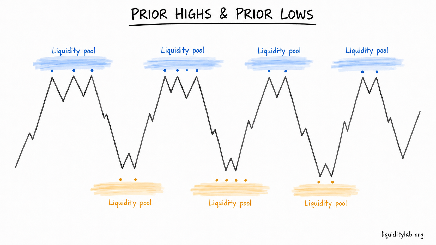 Hand-drawn diagram showing liquidity pools clustered above prior highs and below prior lows around an abstract price path.