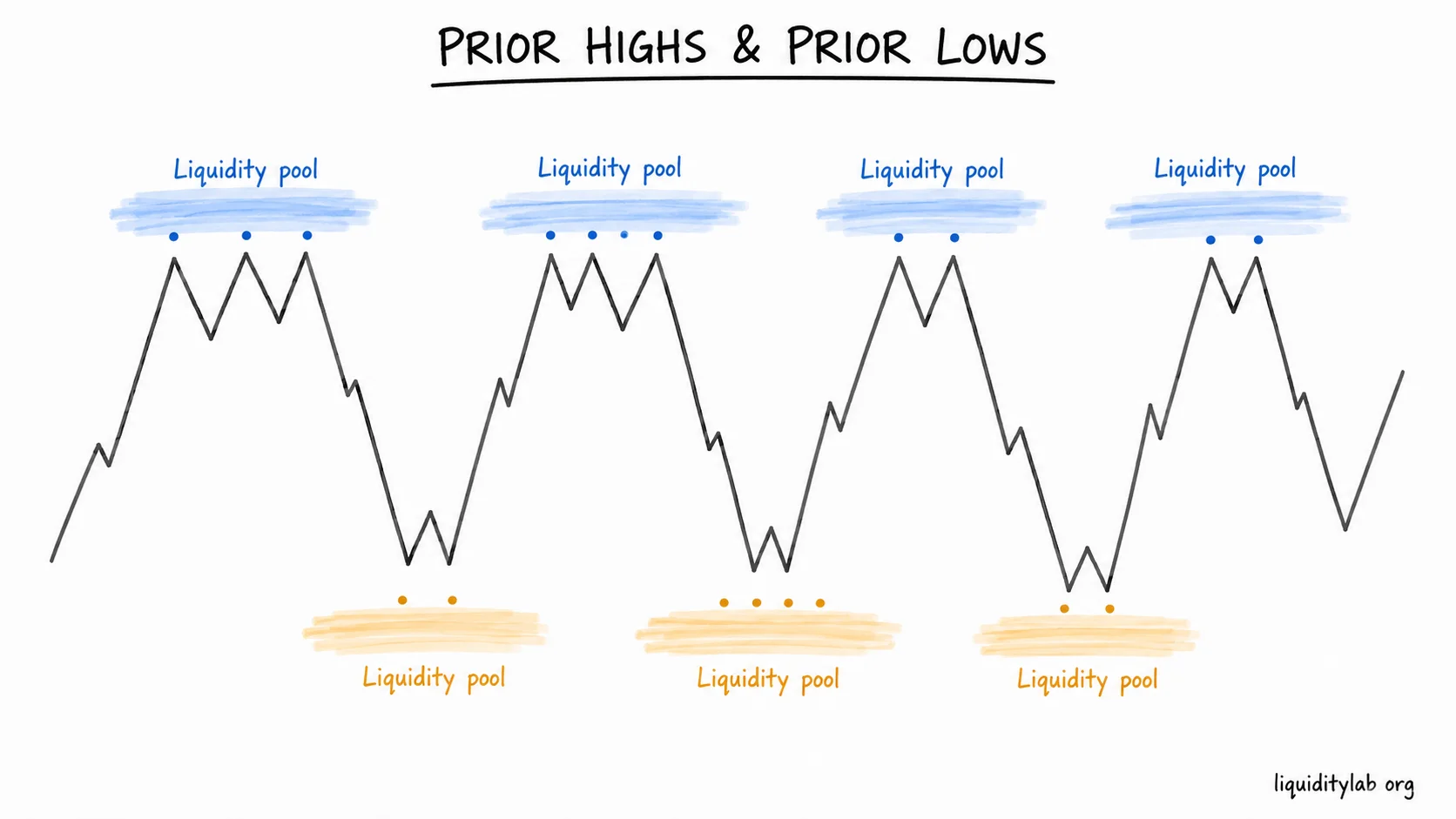 Hand-drawn diagram showing liquidity pools clustered above prior highs and below prior lows around an abstract price path.
