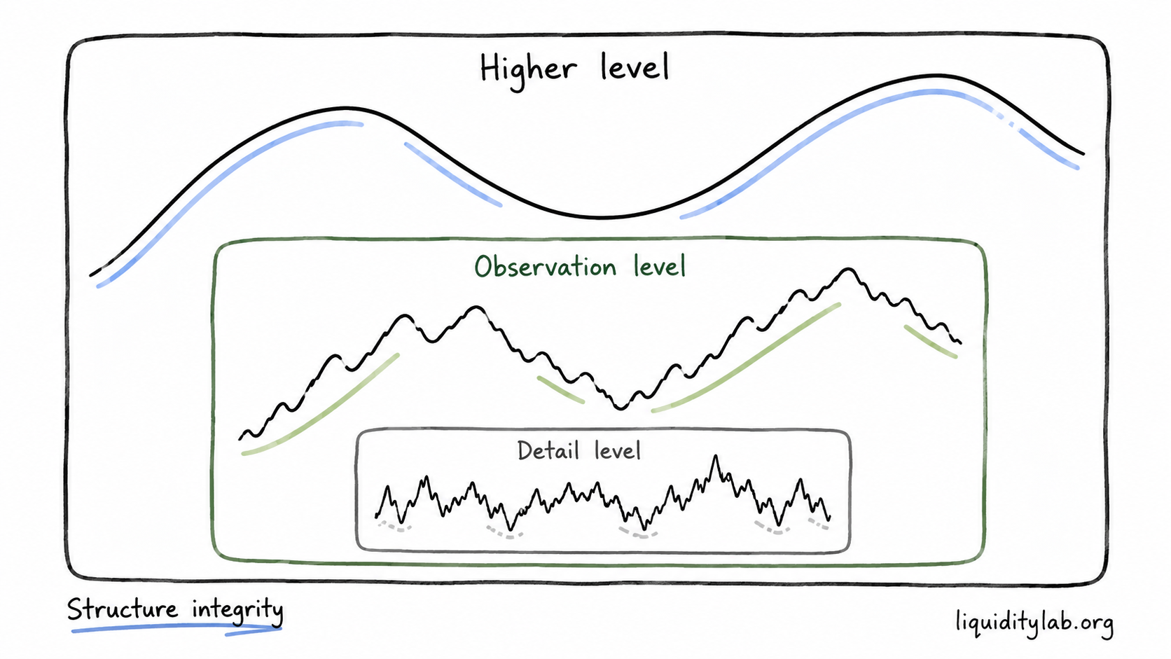 Hand-drawn nested structure diagram showing higher level, observation level, and detail level price movement.