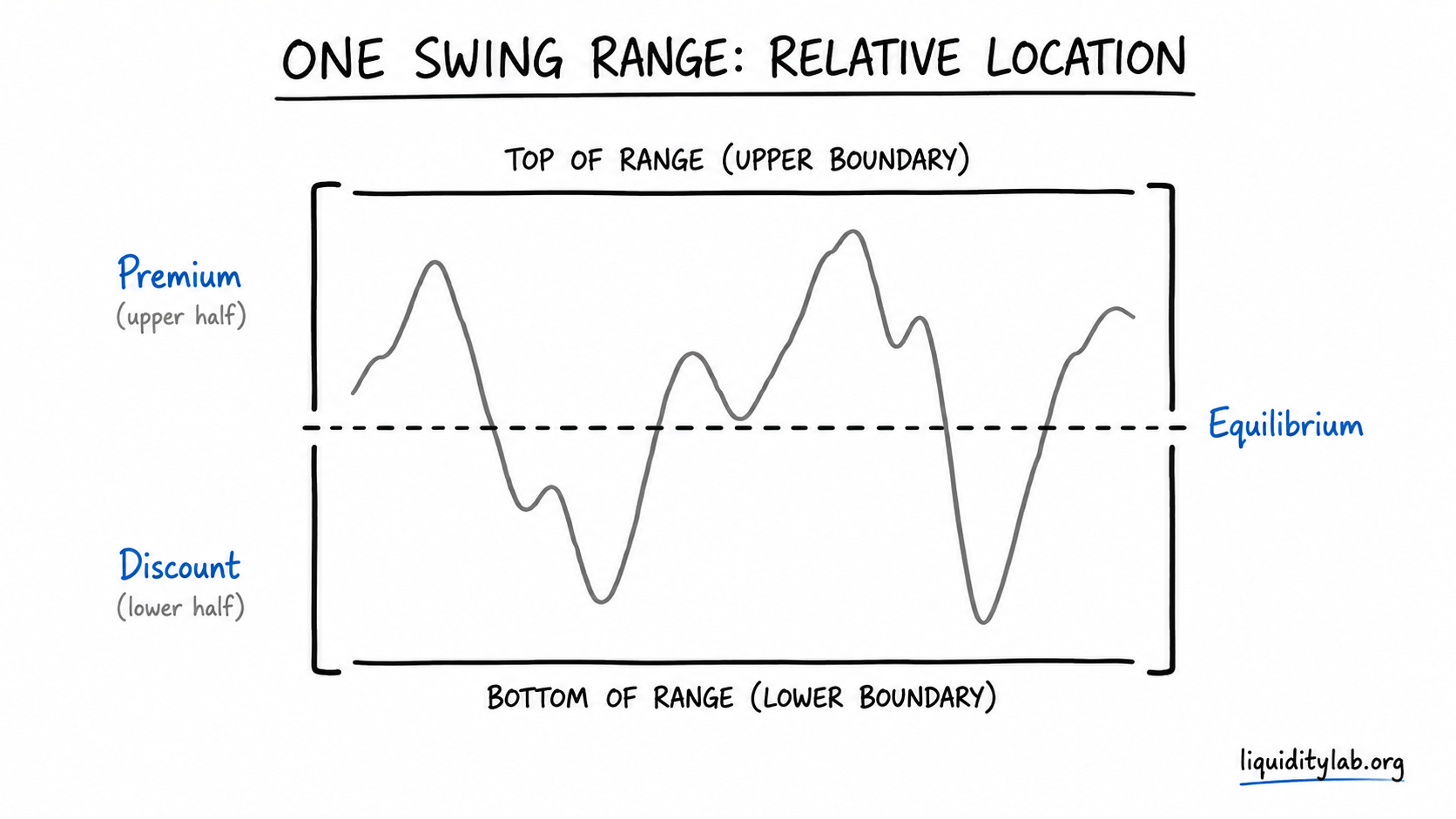 Hand-drawn swing range divided by equilibrium into premium and discount areas for relative price-location study.