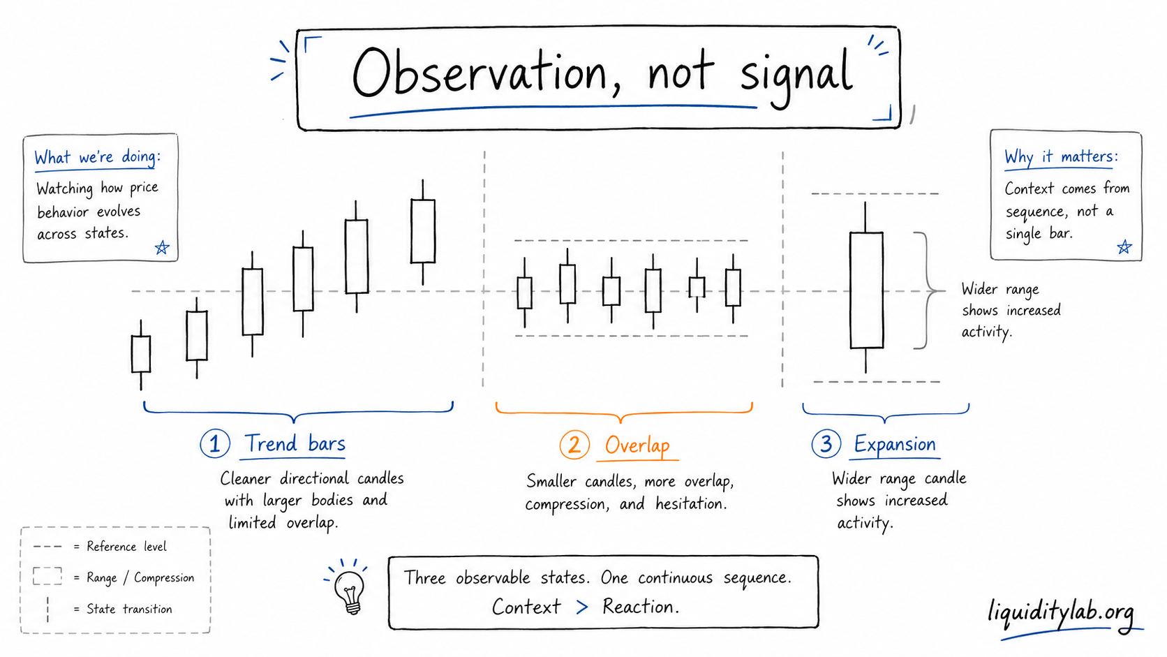 Hand-drawn whiteboard diagram showing trend bars, overlapping candles, and expansion as observation states in a candle sequence.
