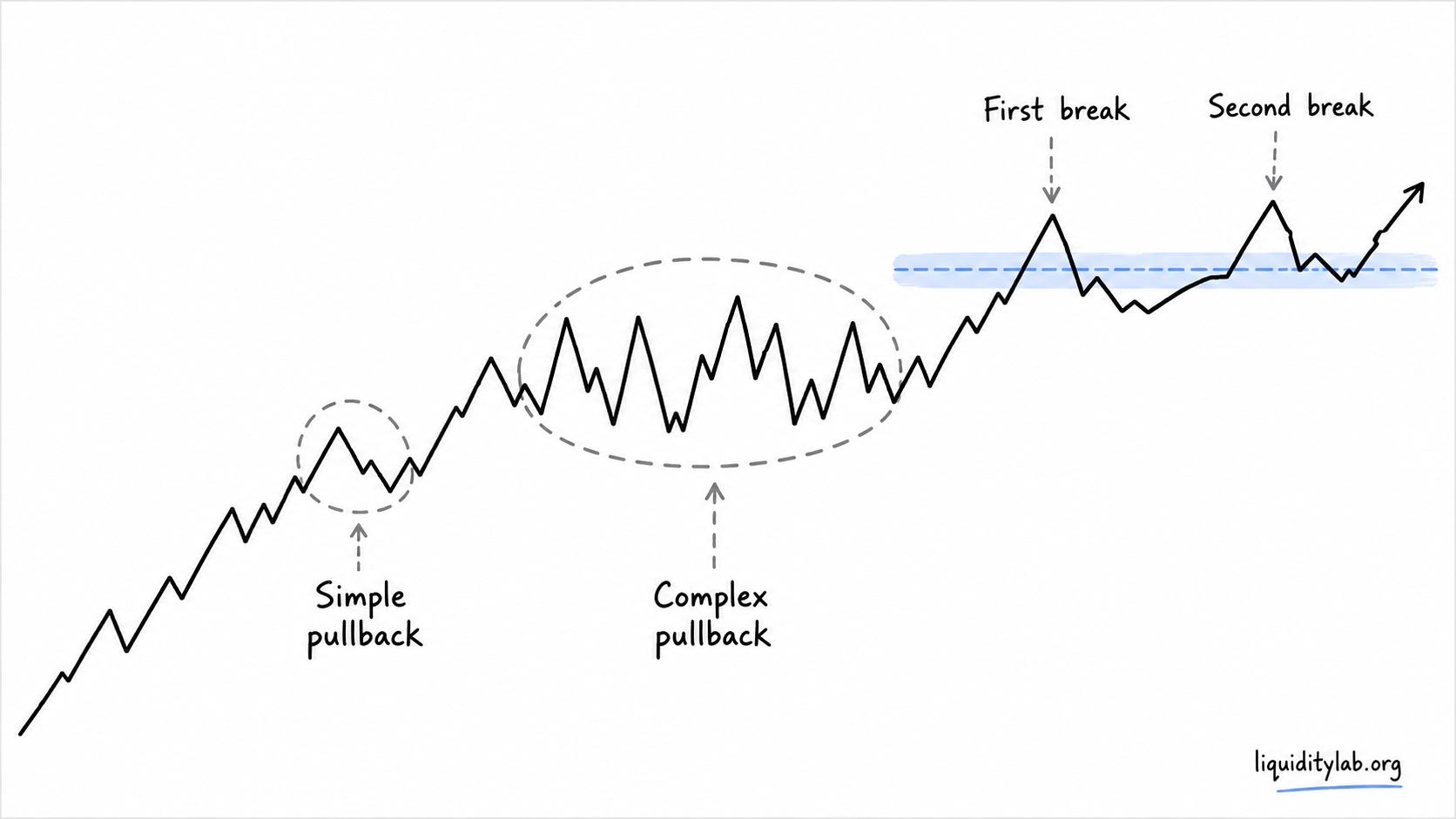 Hand-drawn diagram comparing simple and complex pullbacks with first break and second break observation labels.