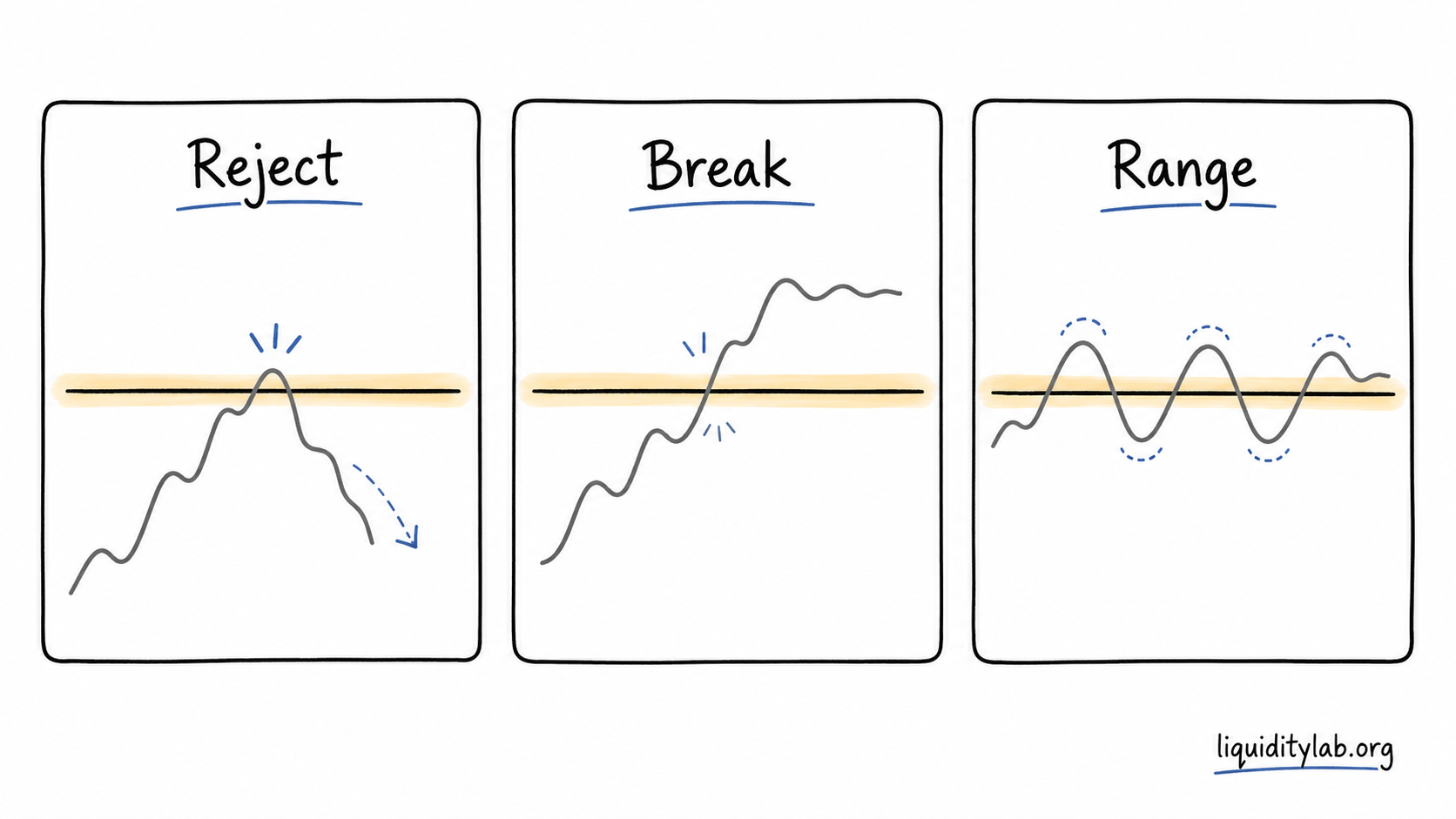 Hand-drawn three-panel diagram showing reject, break, and range reactions around the same key level.