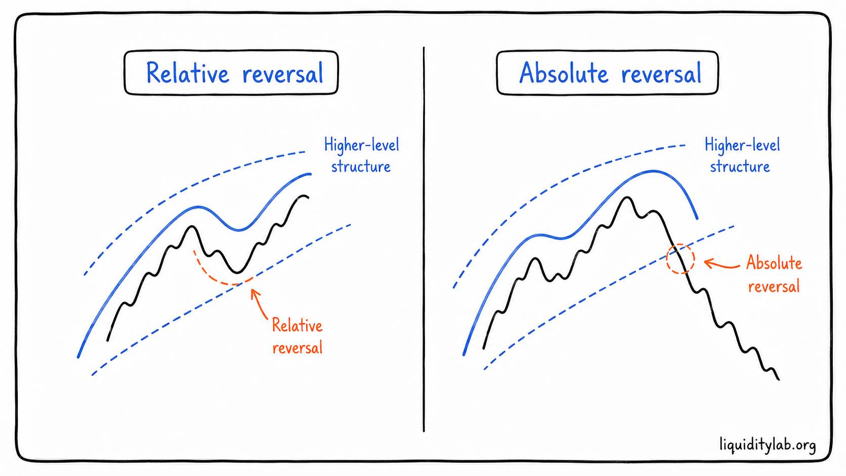 Hand-drawn comparison of relative reversal inside a larger structure versus absolute reversal breaking a larger boundary.