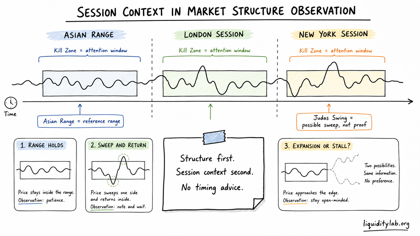 Hand-drawn whiteboard diagram showing Asian Range, London Session, and New York Session as neutral observation windows around one market-structure range, with notes that session context is not timing advice.