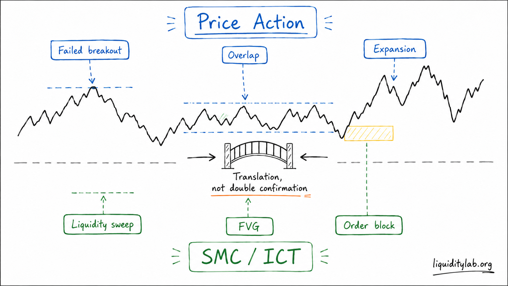 Hand-drawn whiteboard diagram showing Price Action and SMC/ICT labels translating the same neutral price path without double confirmation.