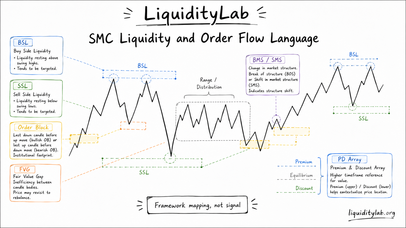 Hand-drawn whiteboard diagram labeling BSL, SSL, Order Block, FVG, BMS/SMS, and PD Array as SMC framework vocabulary around one neutral price path.