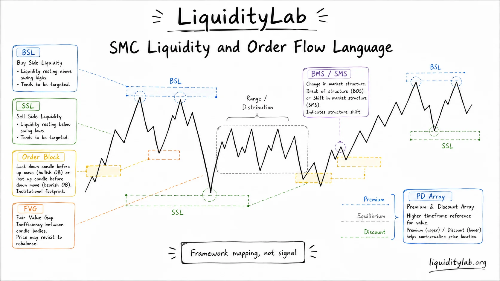 Hand-drawn whiteboard diagram labeling BSL, SSL, Order Block, FVG, BMS/SMS, and PD Array as SMC framework vocabulary around one neutral price path.