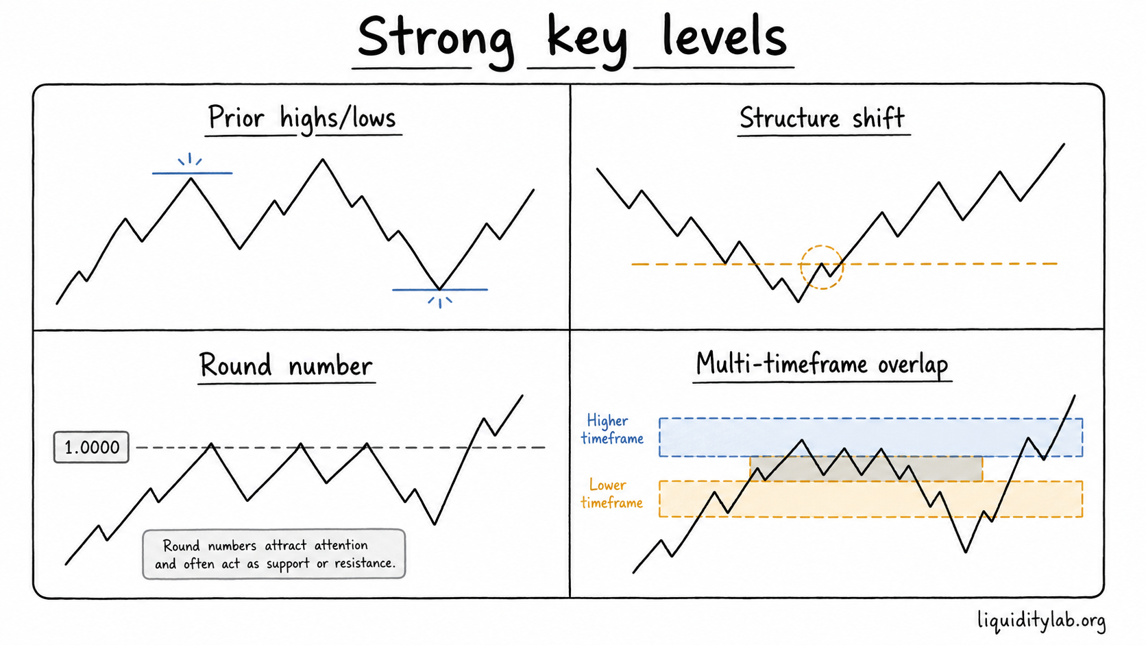 Hand-drawn four-quadrant study guide showing prior highs and lows, structure shift, round number, and multi-timeframe overlap as strong key-level examples.