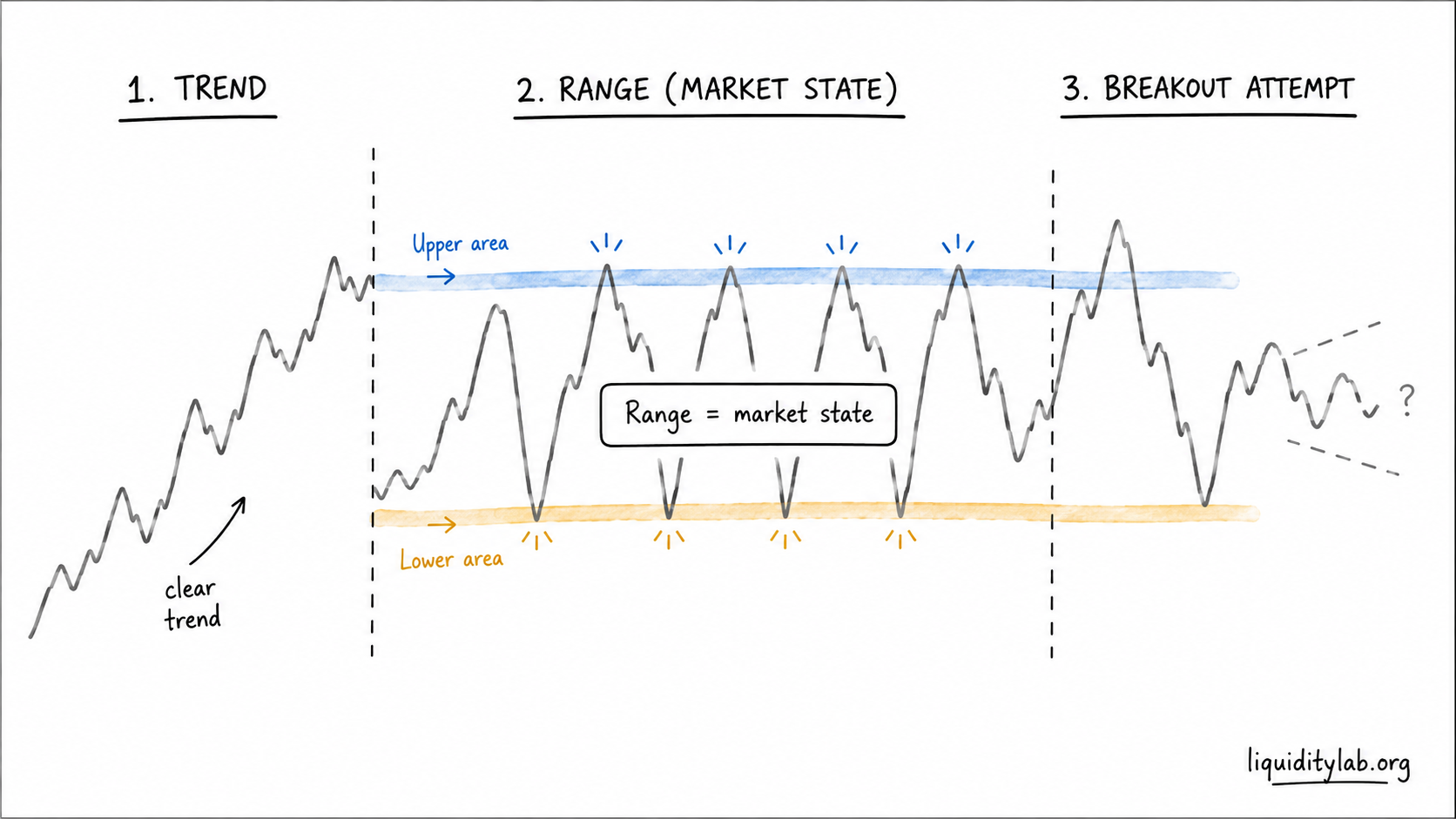 Hand-drawn diagram showing price moving from trend into a trading range, with upper and lower areas tested before an uncertain breakout attempt.