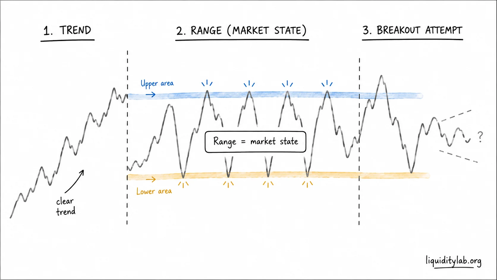 Hand-drawn diagram showing price moving from trend into a trading range, with upper and lower areas tested before an uncertain breakout attempt.