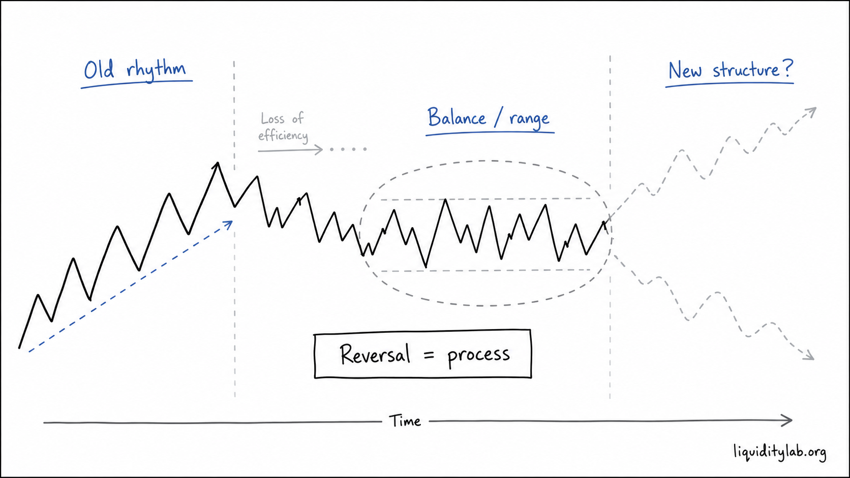 Hand-drawn diagram showing an old trend rhythm losing efficiency, entering balance, and forming possible new structure.