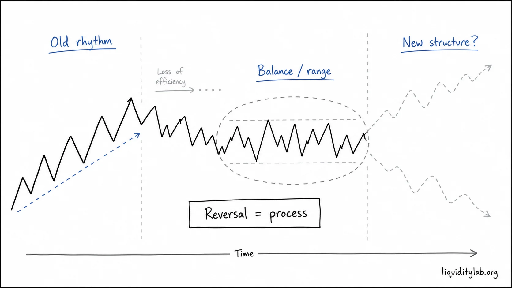Hand-drawn diagram showing an old trend rhythm losing efficiency, entering balance, and forming possible new structure.