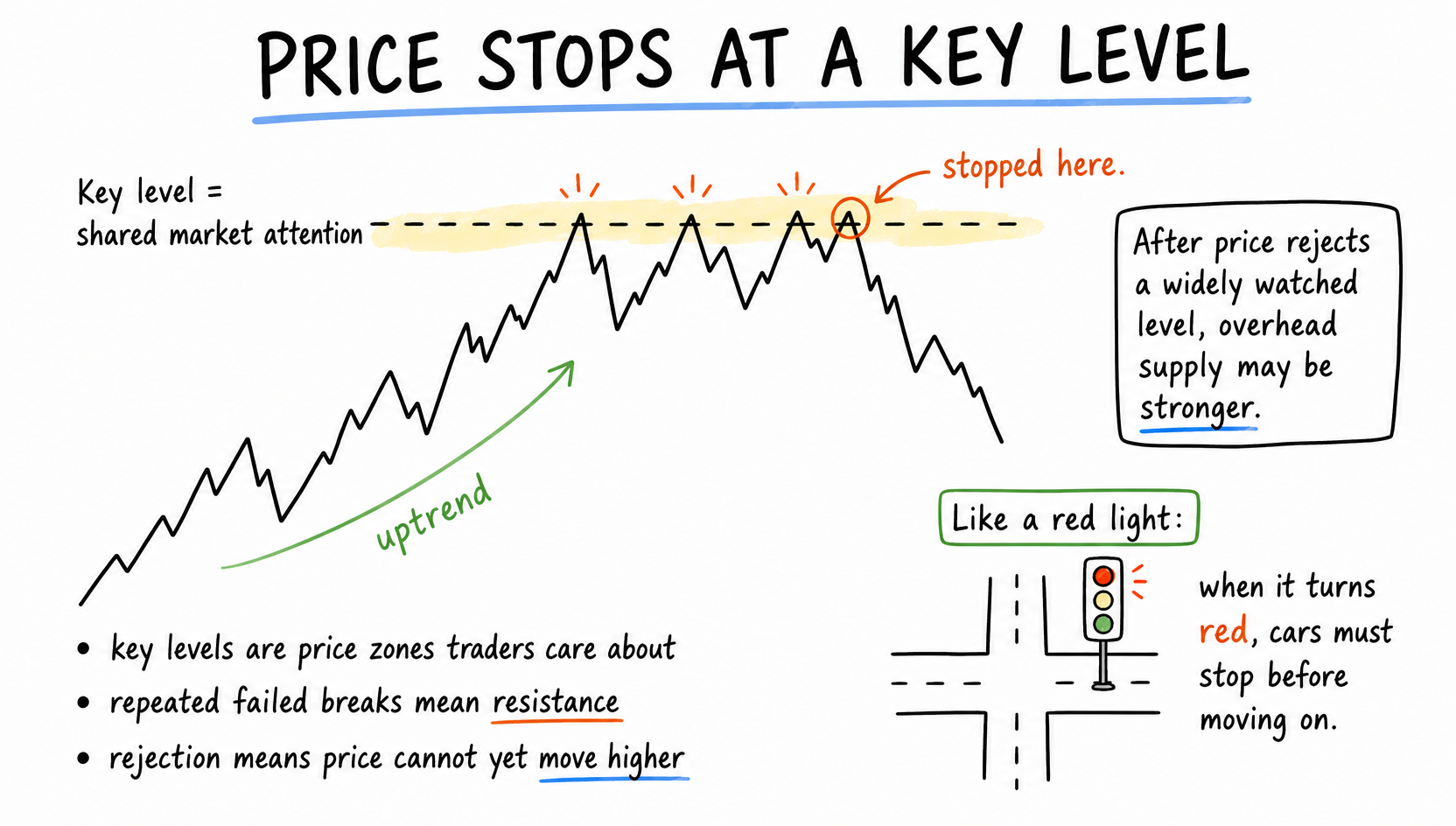 Hand-drawn chart showing price rejecting a shared key level with a red-light analogy.