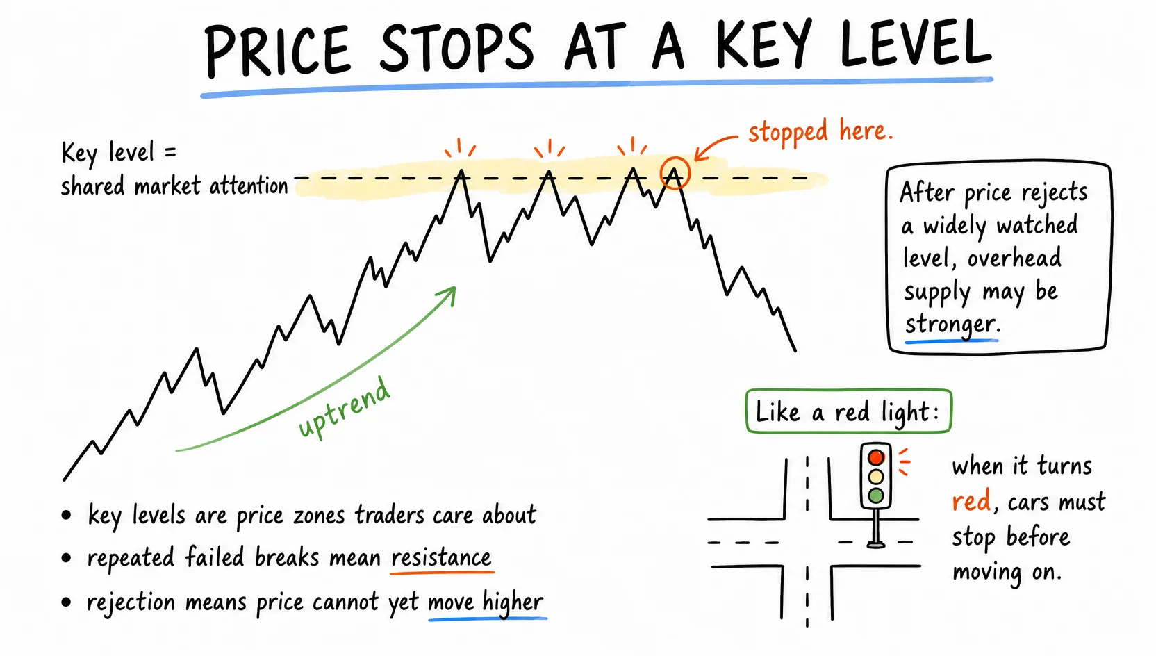 Hand-drawn chart showing price rejecting a shared key level with a red-light analogy.