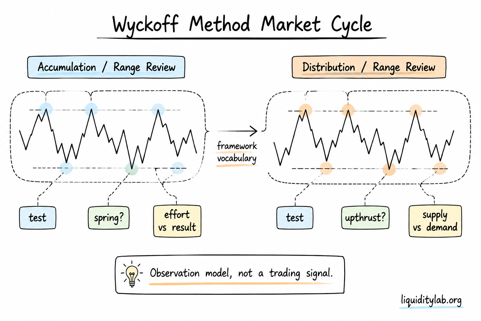 Hand-drawn whiteboard diagram showing Wyckoff accumulation and distribution as neutral range-review vocabulary with effort-versus-result notes.