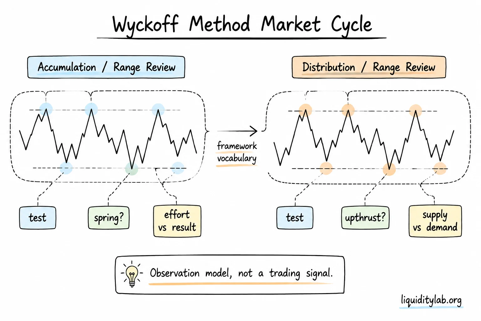 Hand-drawn whiteboard diagram showing Wyckoff accumulation and distribution as neutral range-review vocabulary with effort-versus-result notes.