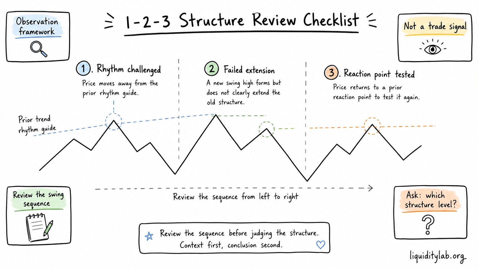 Hand-drawn whiteboard diagram showing the 123 structure as a neutral review checklist with rhythm challenged, failed extension, and reaction point tested.