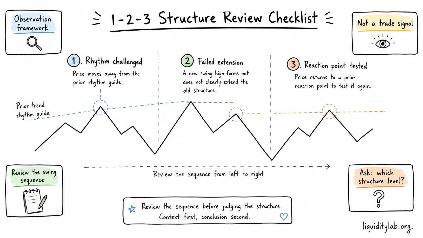 Hand-drawn whiteboard diagram showing the 123 structure as a neutral review checklist with rhythm challenged, failed extension, and reaction point tested.