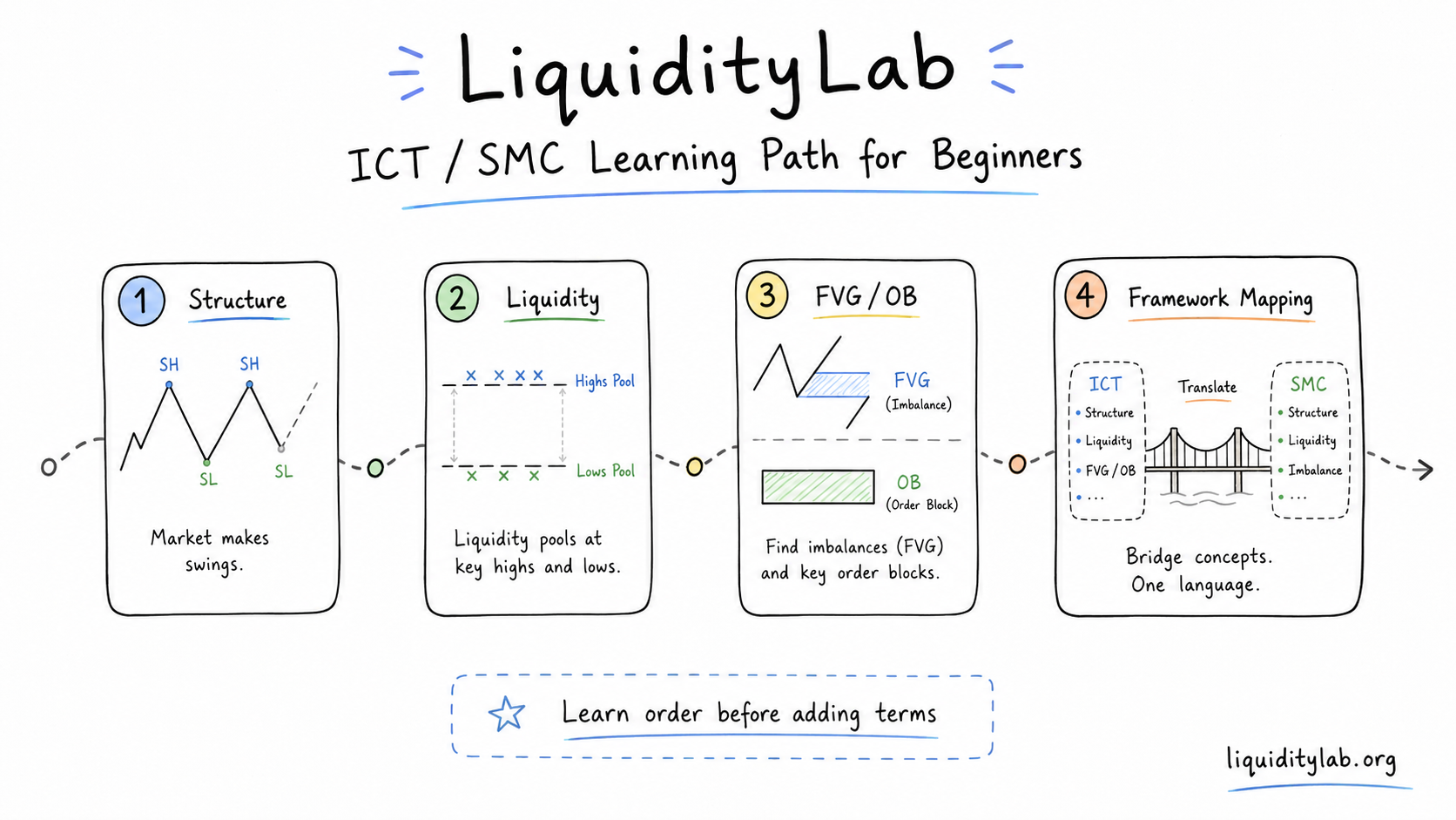 Hand-drawn whiteboard learning path showing Structure, Liquidity, FVG and Order Block, and Framework Mapping milestones for ICT and SMC beginners.