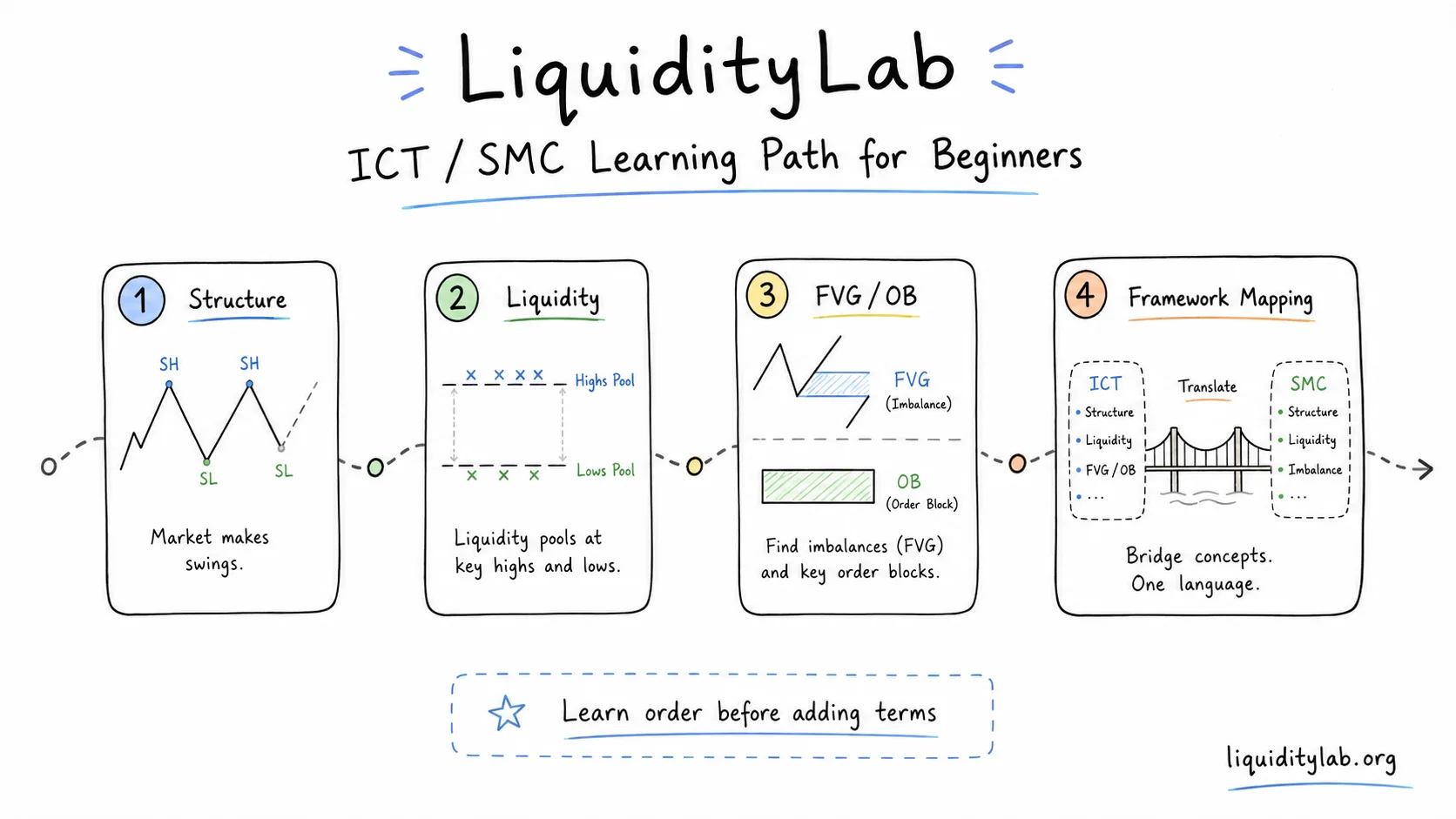 Hand-drawn whiteboard learning path showing Structure, Liquidity, FVG and Order Block, and Framework Mapping milestones for ICT and SMC beginners.