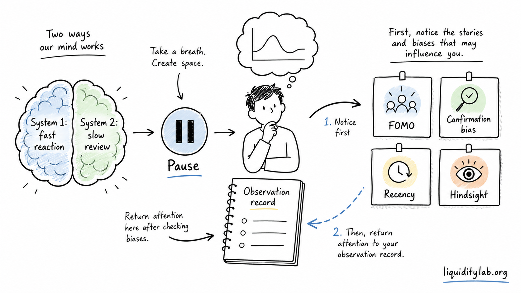 Hand-drawn whiteboard illustration showing System 1 fast reaction, System 2 slow review, bias cards, pause, and an observation record.