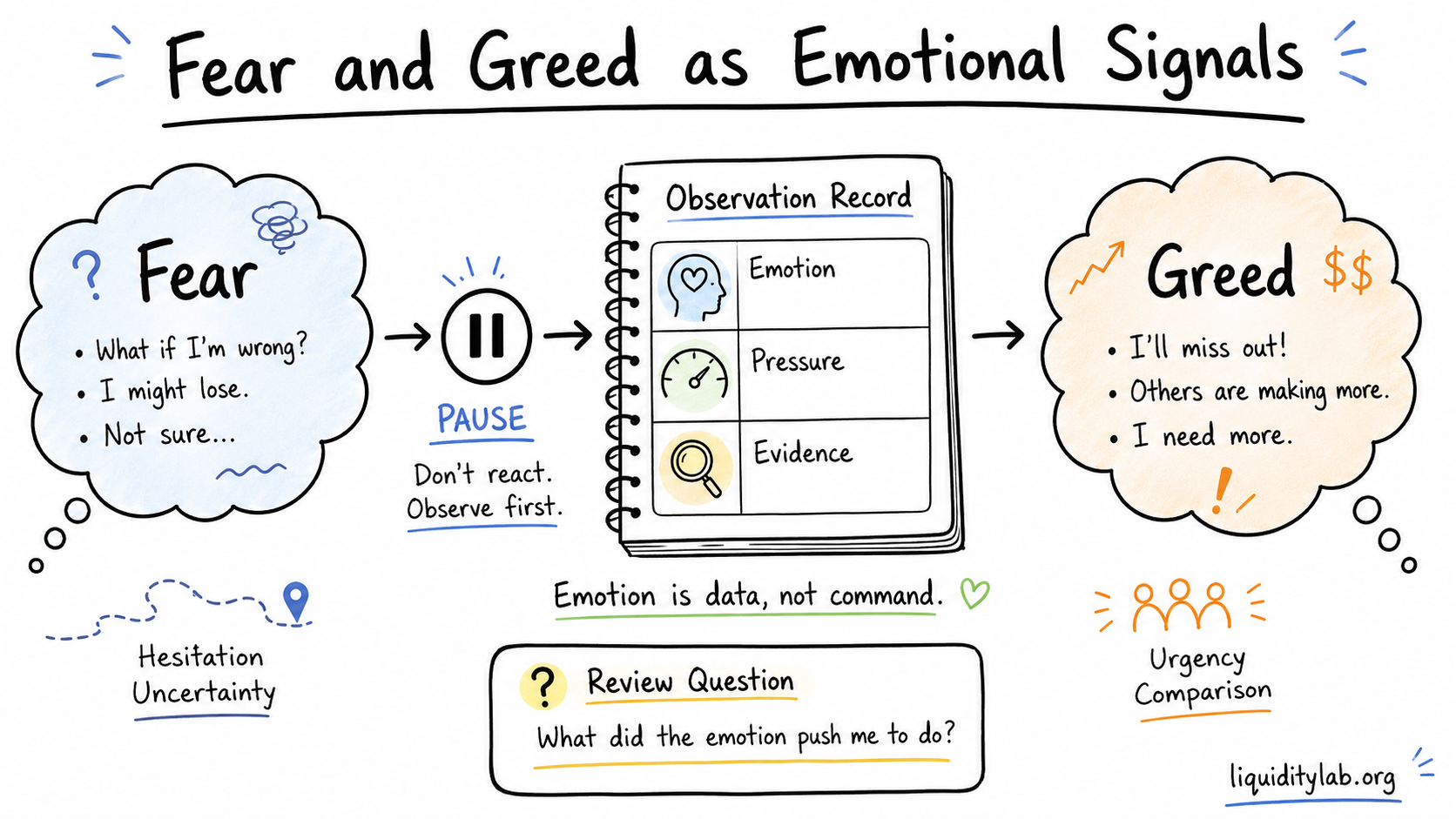 Whiteboard drawing showing fear and greed as emotional signals around an observation record, with pressure, evidence, and review question notes