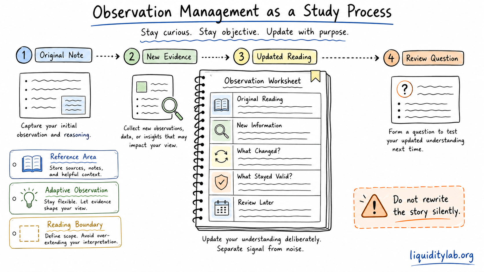 Whiteboard drawing showing observation management as original note, new evidence, updated reading, and review question