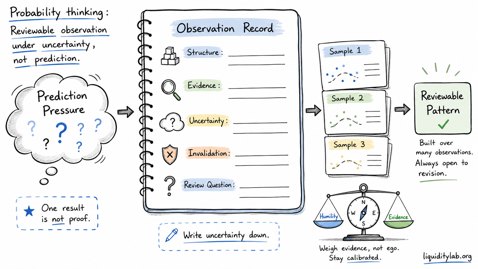 Whiteboard drawing showing probability thinking as observation records, uncertainty, invalidation, and reviewable samples