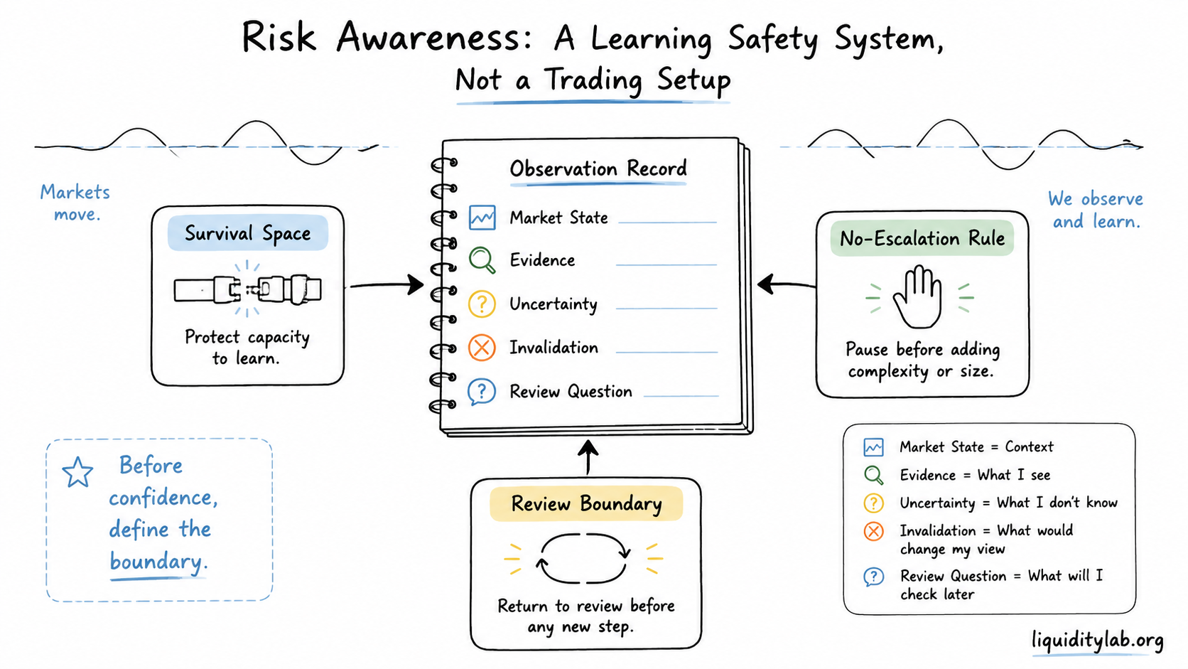 Whiteboard drawing showing risk awareness as survival space, a no-escalation rule, and a review boundary around an observation record