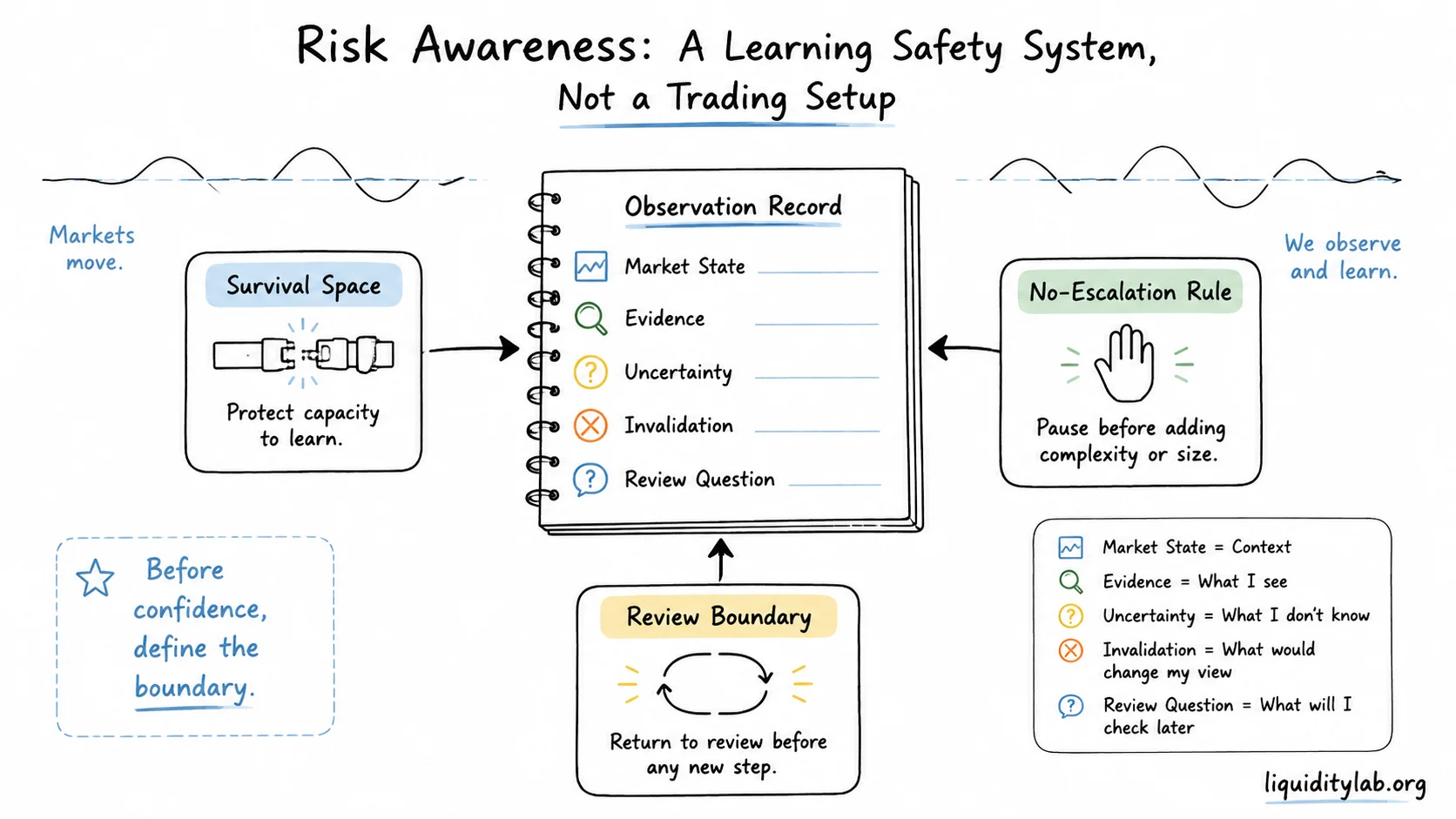 Whiteboard drawing showing risk awareness as survival space, a no-escalation rule, and a review boundary around an observation record