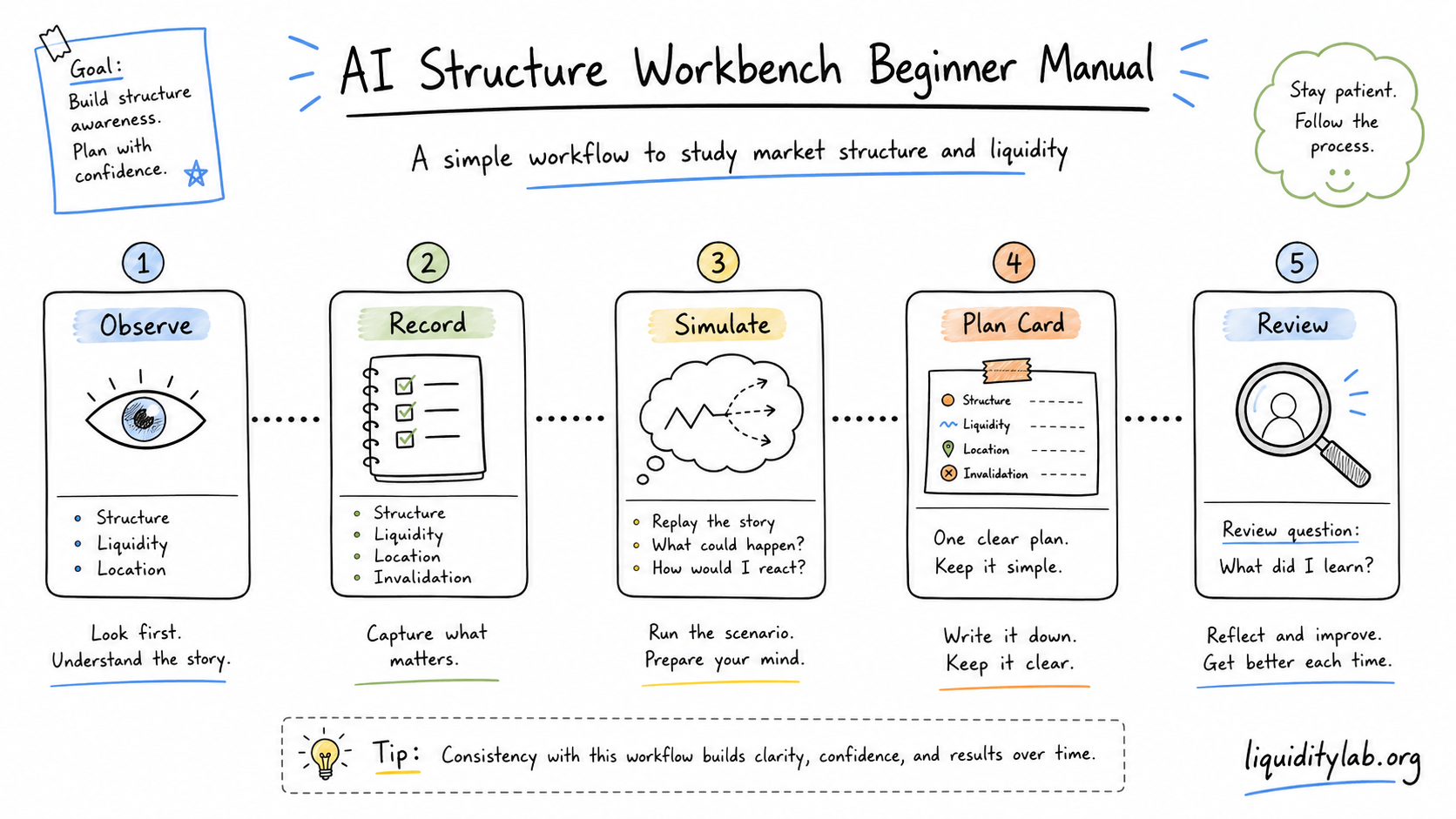 Hand-drawn whiteboard workflow showing Observe, Record, Simulate, Plan Card, and Review as the AI Structure Workbench learning process.