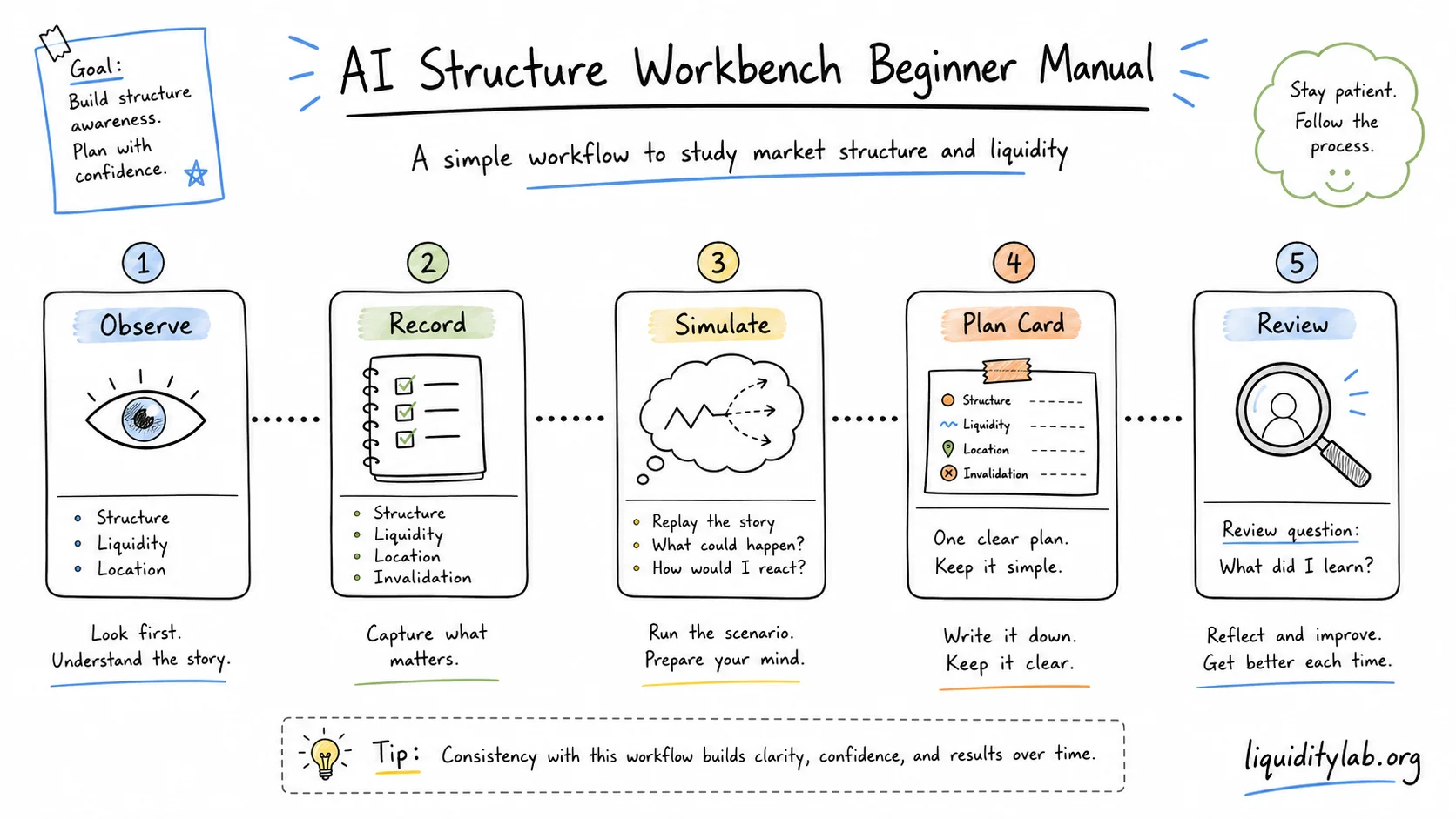 Hand-drawn whiteboard workflow showing Observe, Record, Simulate, Plan Card, and Review as the AI Structure Workbench learning process.