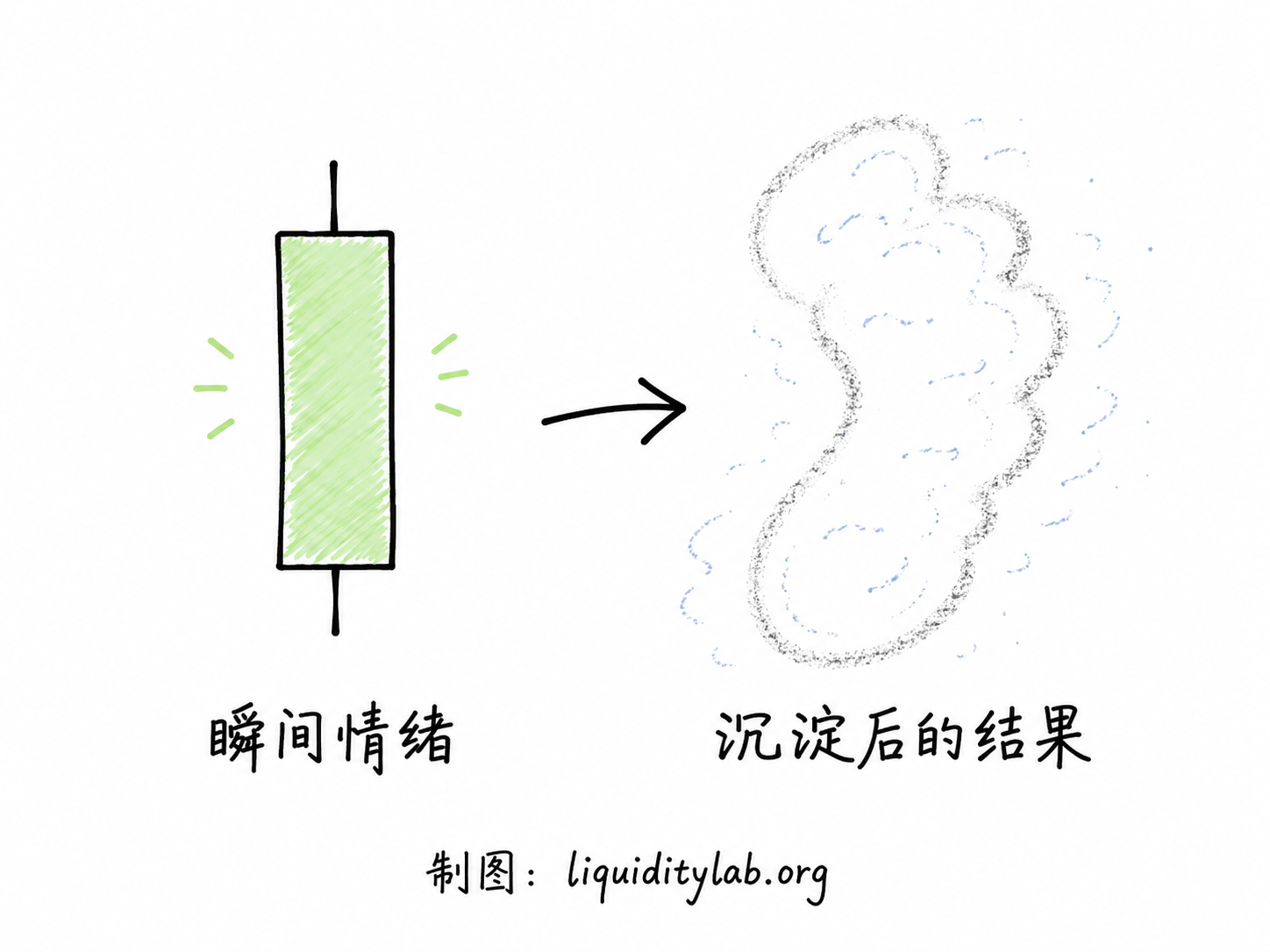 K线与形态对比插画,单根K线是瞬间情绪,形态是沉淀后的结果