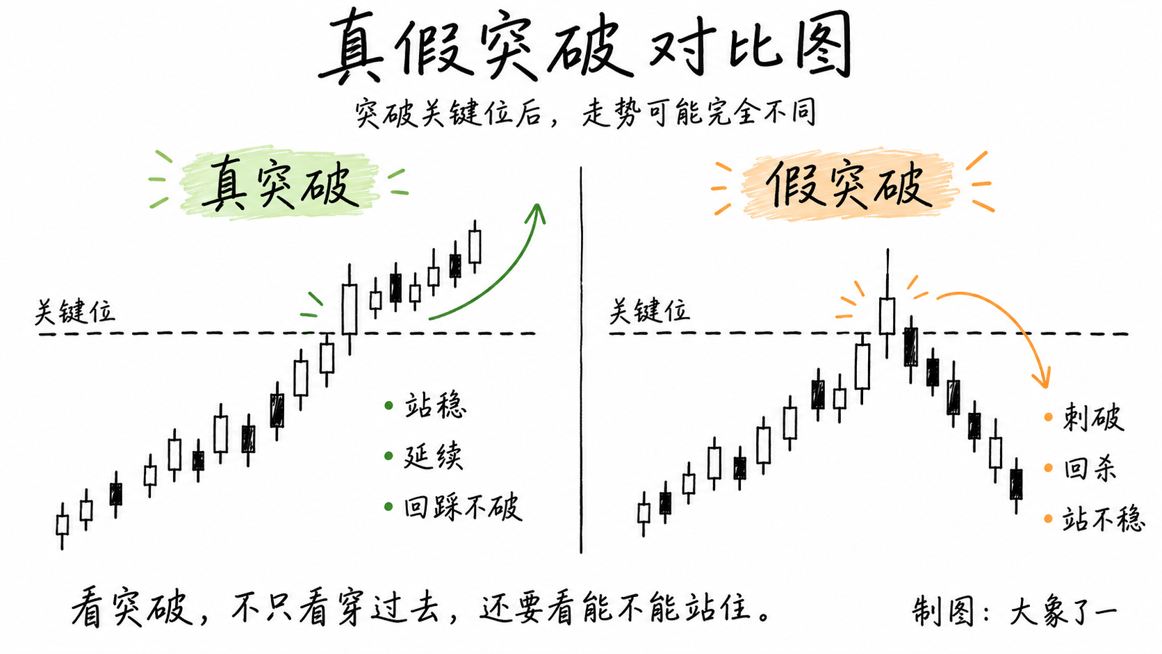 关键位真假突破对比图,展示真突破延续和假突破回杀的区别