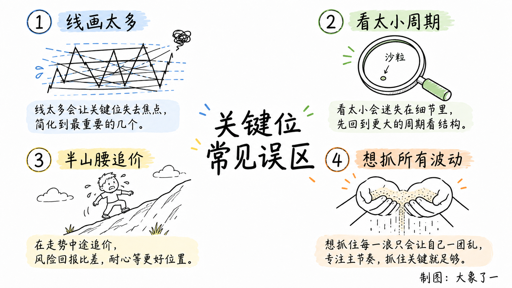 关键位四个常见误区四宫格图,展示画太多线、看太小周期、半山腰追价和想抓所有波动